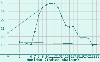 Courbe de l'humidex pour Giresun