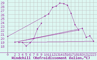Courbe du refroidissement olien pour Coburg
