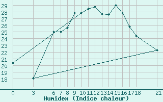 Courbe de l'humidex pour Corum