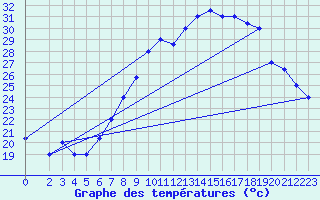 Courbe de tempratures pour Gafsa