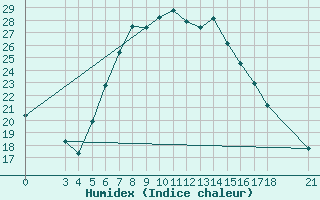 Courbe de l'humidex pour Akhisar