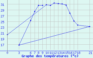 Courbe de tempratures pour Silifke