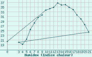 Courbe de l'humidex pour Sisak