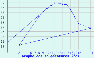 Courbe de tempratures pour Kirsehir