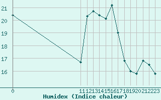 Courbe de l'humidex pour Cap de la Hve (76)