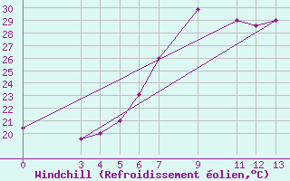 Courbe du refroidissement olien pour Kigoma
