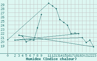 Courbe de l'humidex pour Bizerte