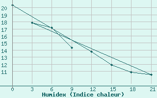 Courbe de l'humidex pour Orsa