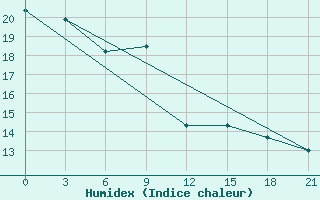 Courbe de l'humidex pour Sura