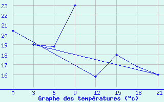 Courbe de tempratures pour Campobasso