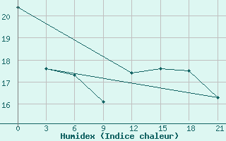 Courbe de l'humidex pour Lesukonskoe