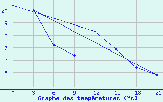 Courbe de tempratures pour San Sebastian / Igueldo