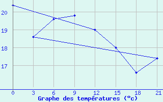 Courbe de tempratures pour Noshahr