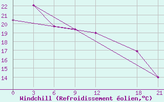 Courbe du refroidissement olien pour Jiangling