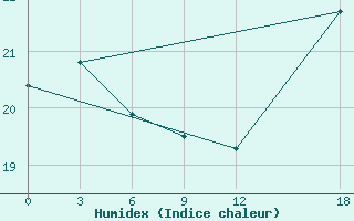 Courbe de l'humidex pour Lima-Callao / Aerop. Internacional Jorgechavez