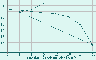 Courbe de l'humidex pour Trubcevsk