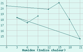 Courbe de l'humidex pour Moskva