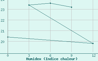 Courbe de l'humidex pour Ryongyon