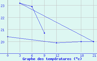 Courbe de tempratures pour Shaoyang