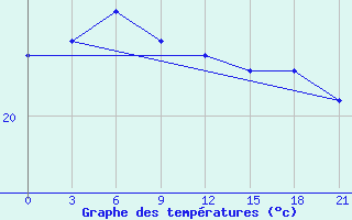 Courbe de tempratures pour Gaoyao