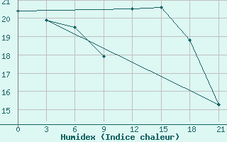 Courbe de l'humidex pour Chernivtsi