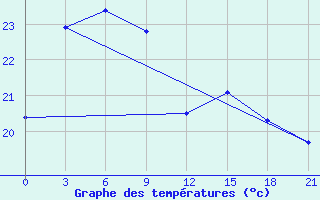 Courbe de tempratures pour Pingtan