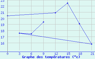 Courbe de tempratures pour Monastir-Skanes