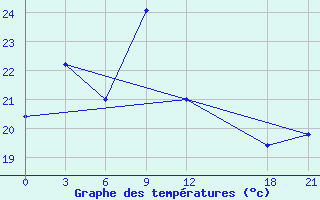 Courbe de tempratures pour Nanyue