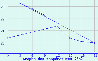 Courbe de tempratures pour Zhang Ping