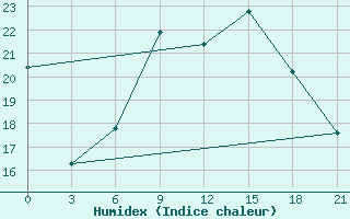 Courbe de l'humidex pour Dubasari