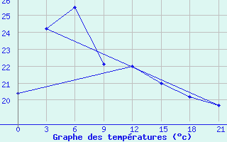 Courbe de tempratures pour Citeko / Puncak