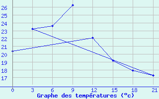 Courbe de tempratures pour Feicheng