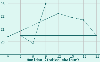 Courbe de l'humidex pour Anzali