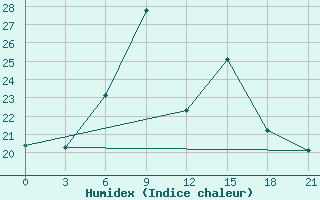 Courbe de l'humidex pour Khmel'Nyts'Kyi