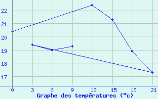 Courbe de tempratures pour Arzew