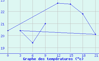 Courbe de tempratures pour Santander (Esp)