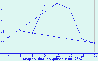 Courbe de tempratures pour Nador