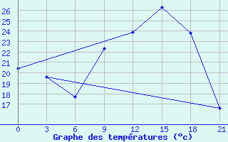 Courbe de tempratures pour Thala