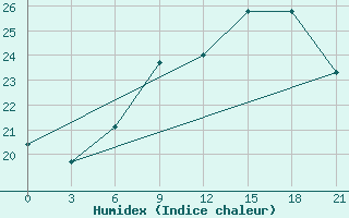 Courbe de l'humidex pour Tetovo