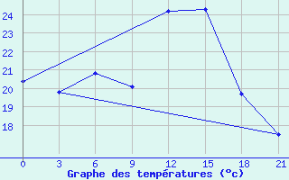 Courbe de tempratures pour Liski