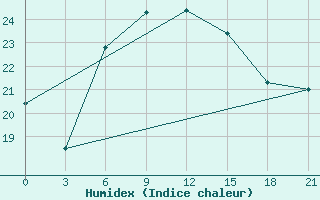 Courbe de l'humidex pour Astypalaia