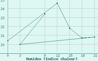 Courbe de l'humidex pour Sallum Plateau