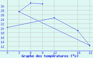 Courbe de tempratures pour Chaoyang