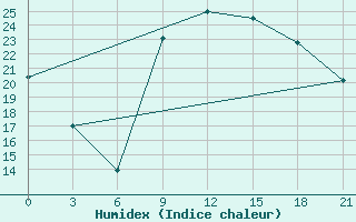 Courbe de l'humidex pour Monte Real