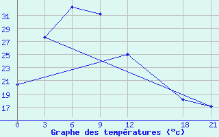 Courbe de tempratures pour Lian Xian