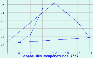 Courbe de tempratures pour Aburdees