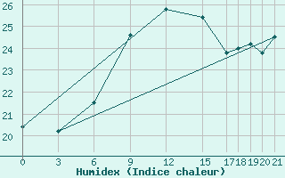 Courbe de l'humidex pour Famagusta Ammocho