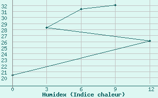 Courbe de l'humidex pour Linxi