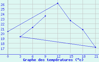 Courbe de tempratures pour Tripolis Airport