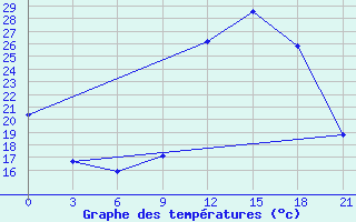 Courbe de tempratures pour Beja / B. Aerea